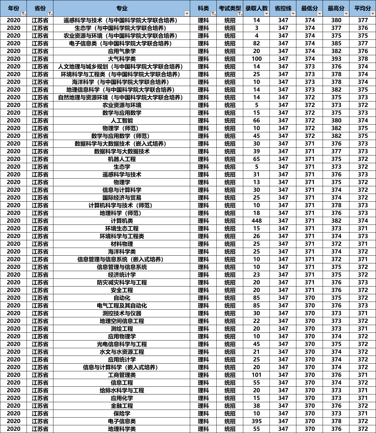 2021高考：“气象界黄埔军校”南京信息工程大学怎么样？好考吗？