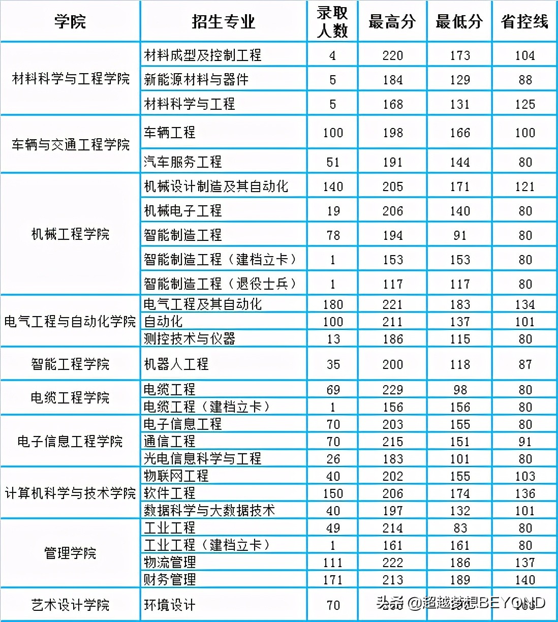 河南工学院2021年“专升本”录取情况分析（含专业分数统计）