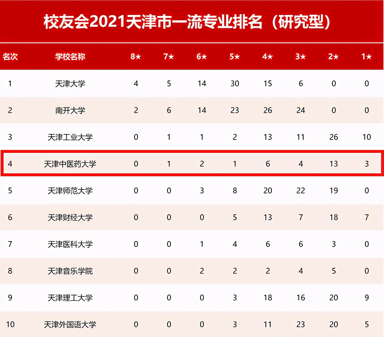 A+专业，狂揽第一！天津这所大学雄霸6项榜单，填志愿不容错过！