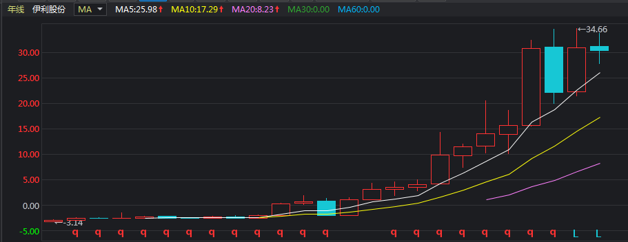 3000点的股市，值得投资吗？