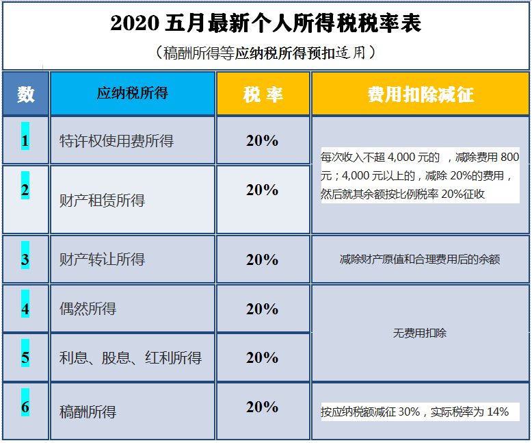 2020五月最新个人所得税税率表及详解