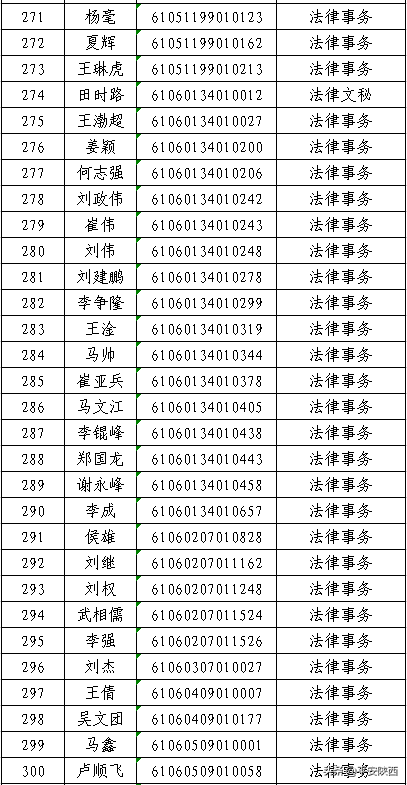 陕西警官职业学院2020年高职扩招预录取名单公示，500人上榜
