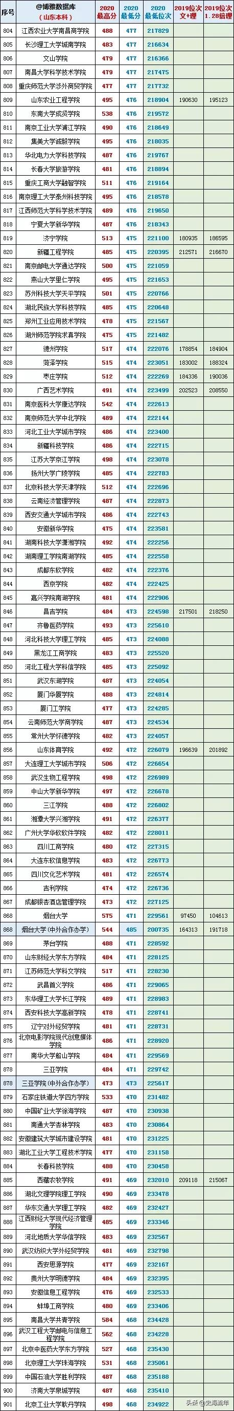 最后两天填志愿！山东17-20年高考录取数据大全，助力学子上名校