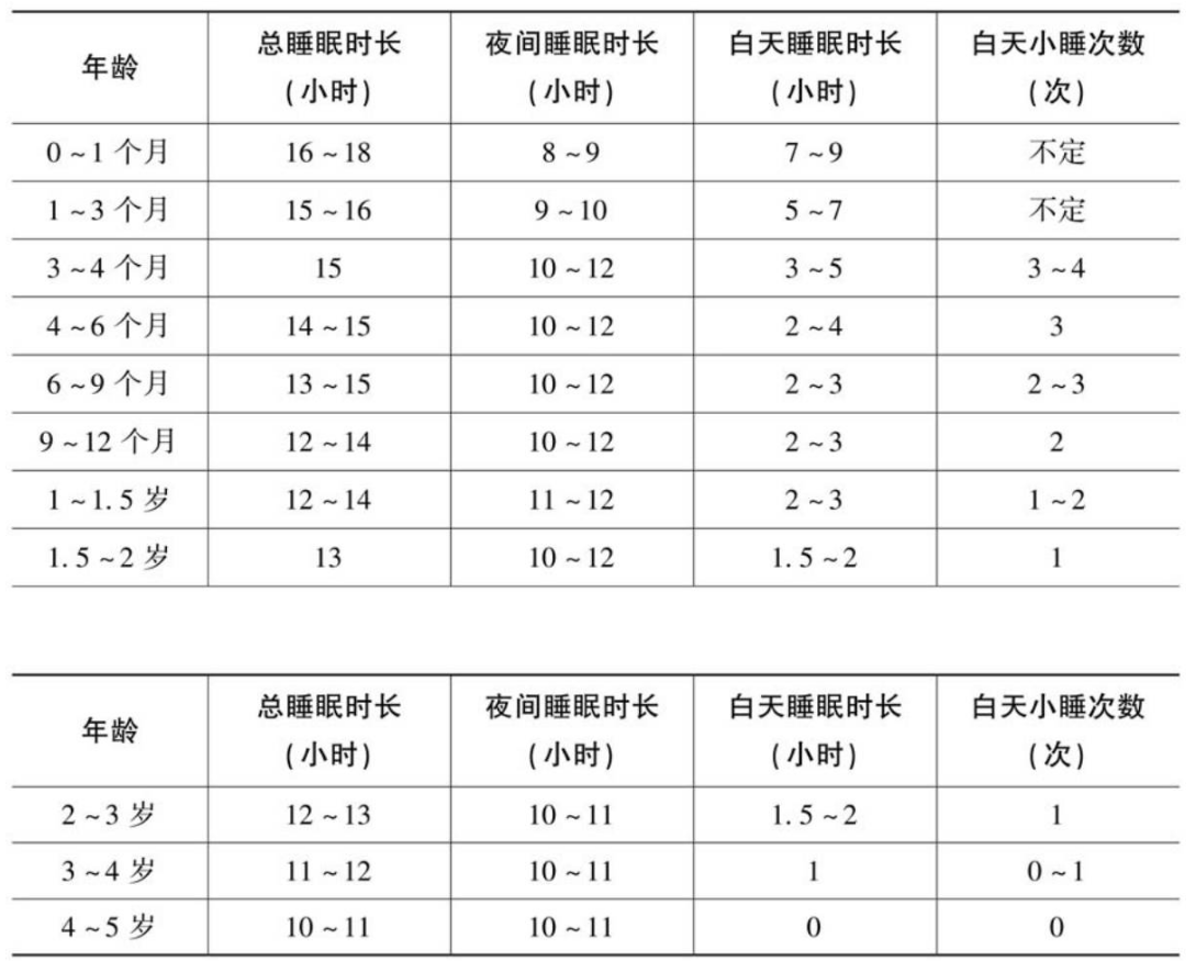 2021年婴幼儿睡眠时间表出炉，你们家娃睡对了吗