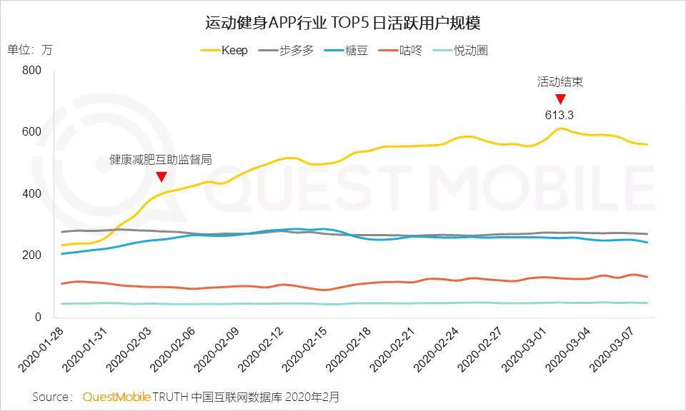 教练转行送外卖，健身房客流只恢复30%，“云健身”成灵丹妙药？