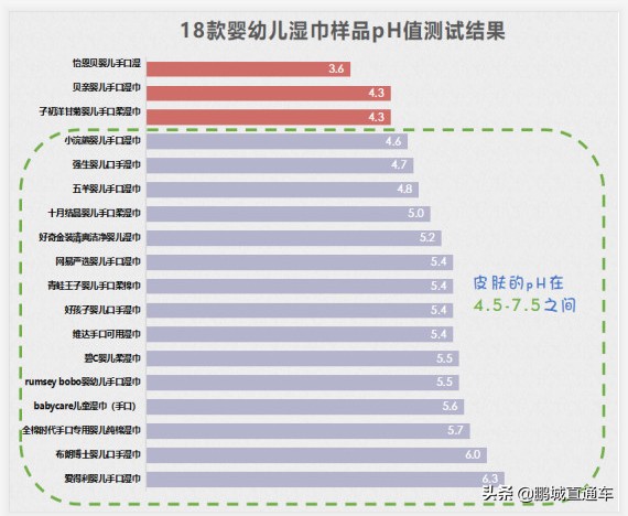@深圳家长，18款婴幼儿湿巾测评结果出炉！这6款湿巾含甲醛