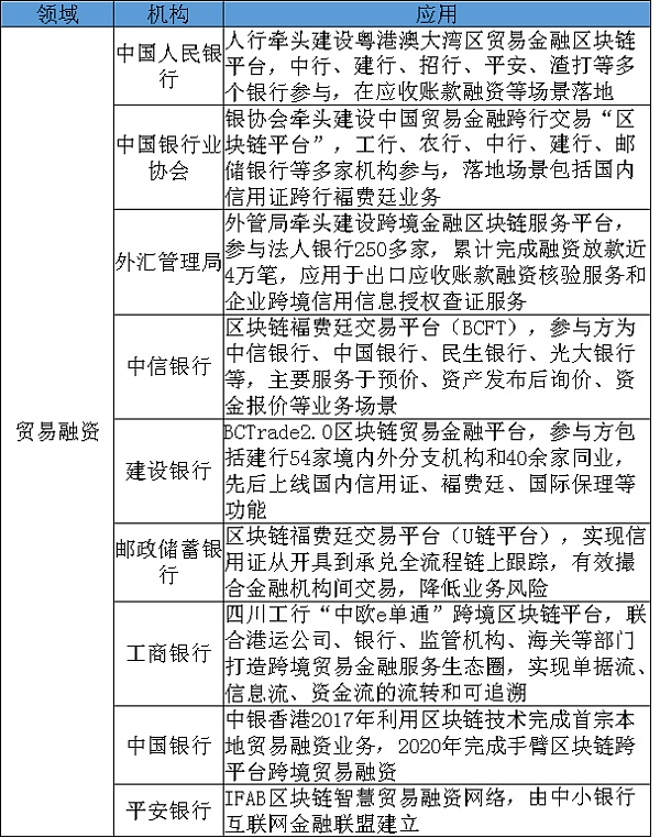 区块链技术在银行业探索实践：各行应用的情况