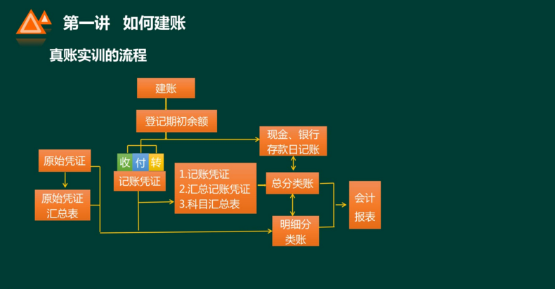 天呐！原来老会计是这样~手把手教你学手工帐！效率杠杠的