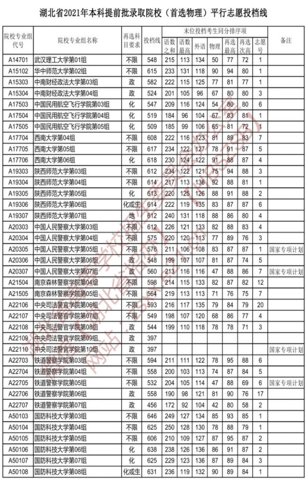 湖北省首选物理提前批各高校投档线：师范类高校抢眼，北师大领衔