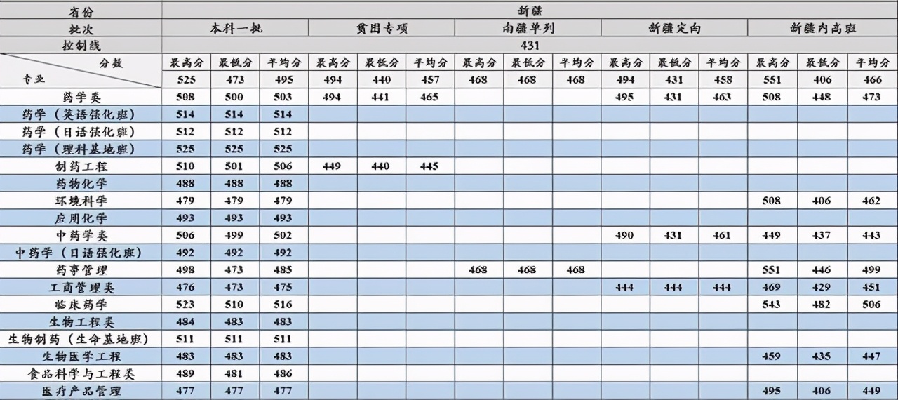 沈阳药科大学2017-2020在各招生省市分专业录取分数汇总