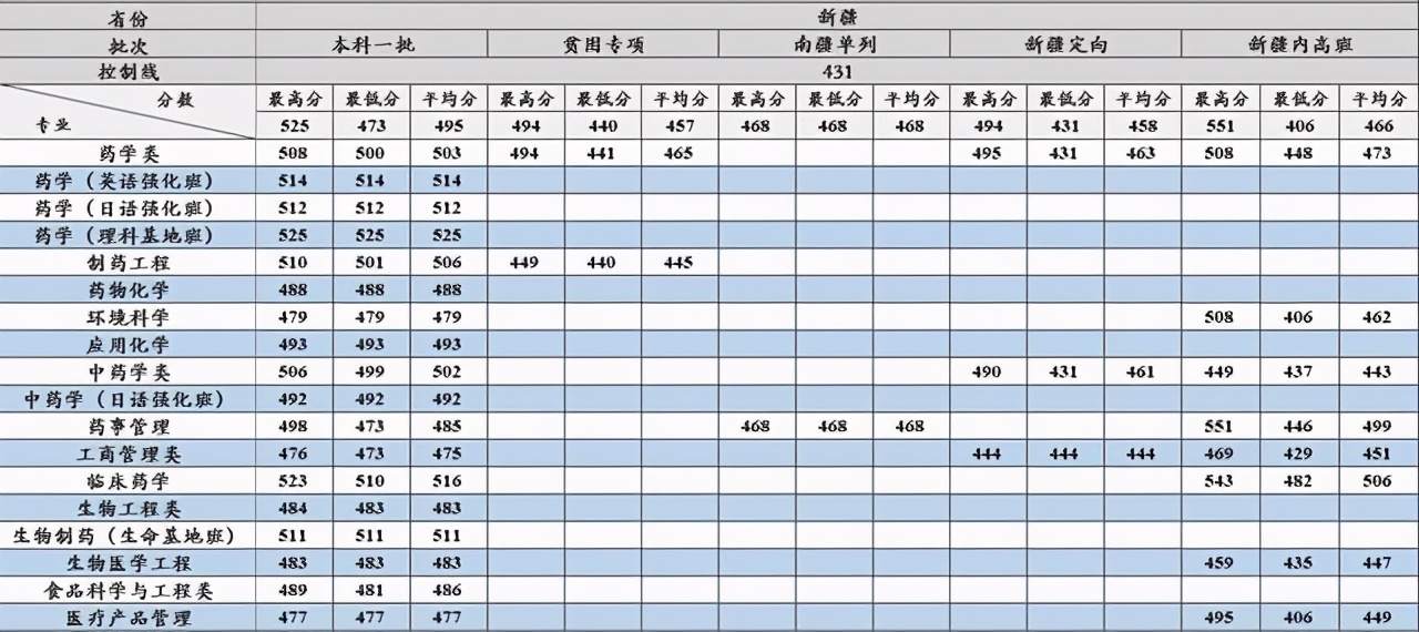 沈阳药科大学2017-2020在各招生省市分专业录取分数汇总