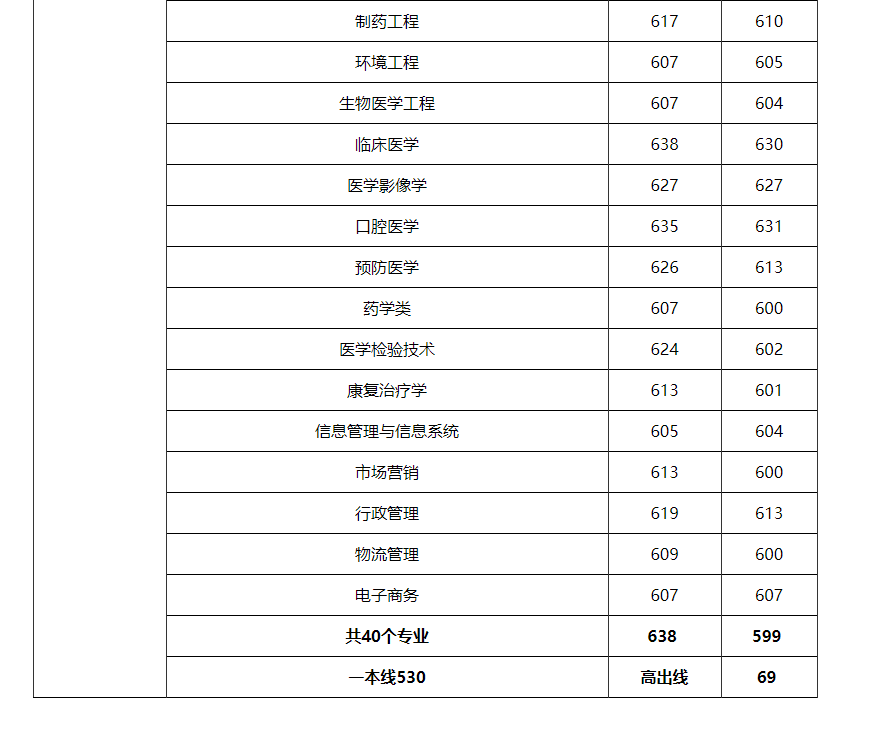 2018年郑州大学各专业录取分数线（重庆、四川、贵州、云南篇）