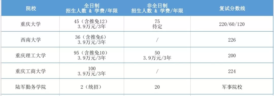 2020年全国MPAcc项目学费汇总