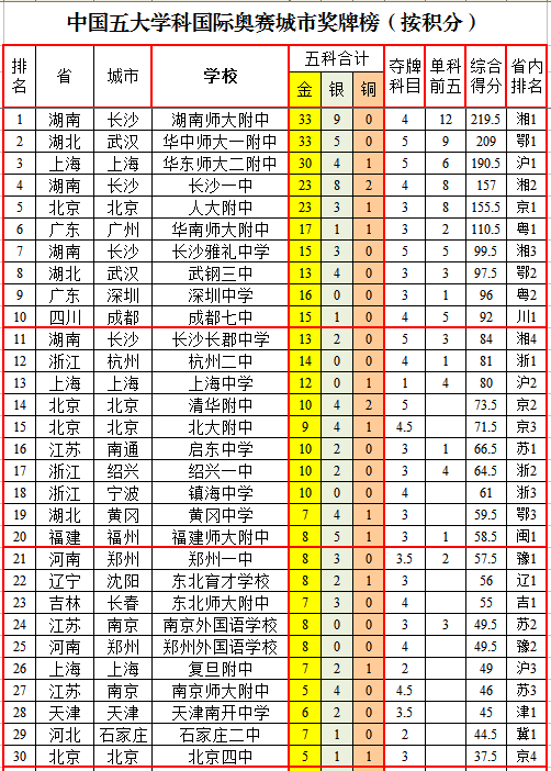 国际奥林匹克竞赛中国各省高中排行榜，湖南师大附中夺魁