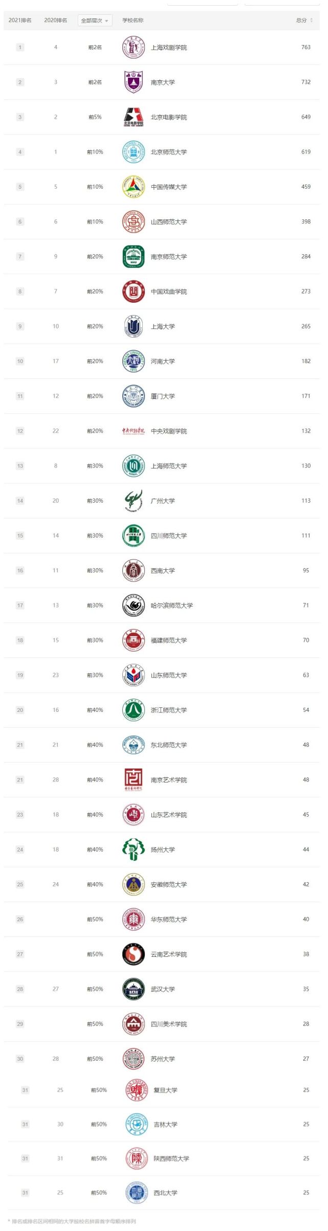 2021中国最好「艺术类」学科排名（学思行2022高考志愿填报）