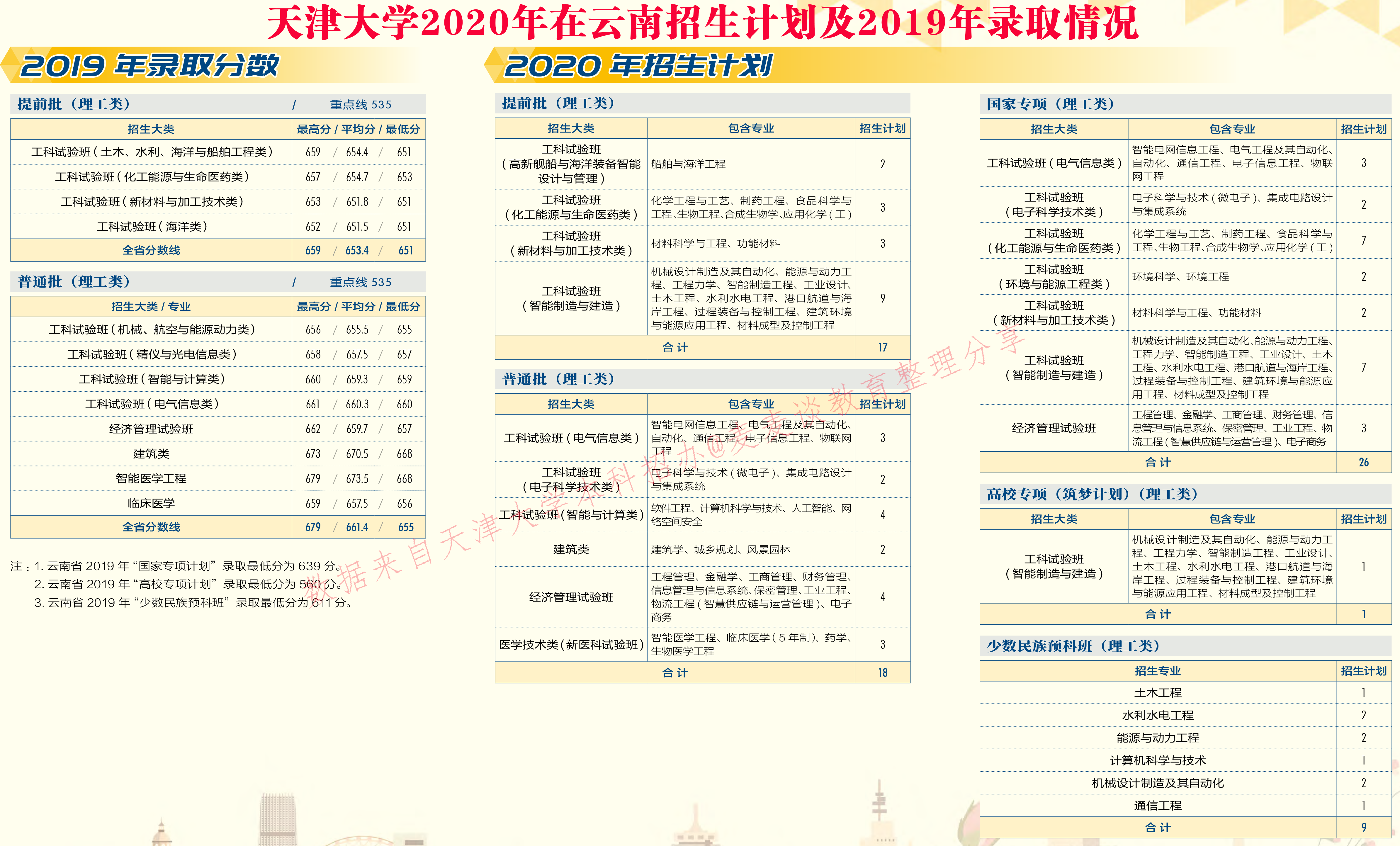 天津大学2020在31省市分专业招生计划+2019各专业分数