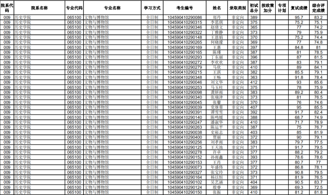 堪舆倒斗觅星峰│「文物与博物馆」专业院校录取、分数线解析