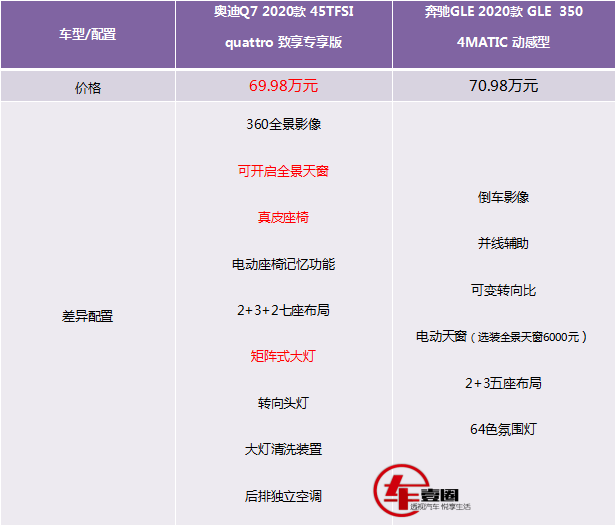 奥迪Q7对比奔驰GLE，网友摊牌：这一次奥迪胜算很大！