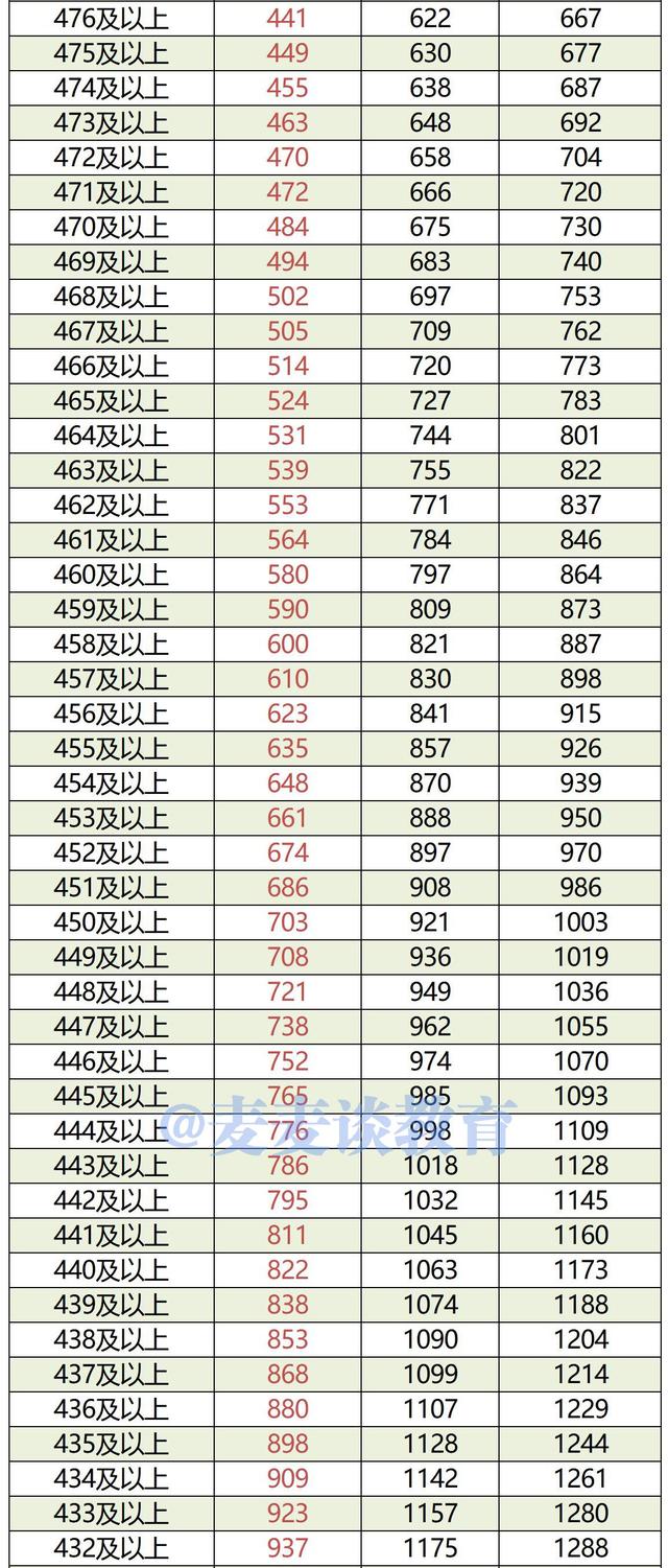 内蒙古2019-2021年高考成绩一分一段位次表出炉！含蒙授文理科