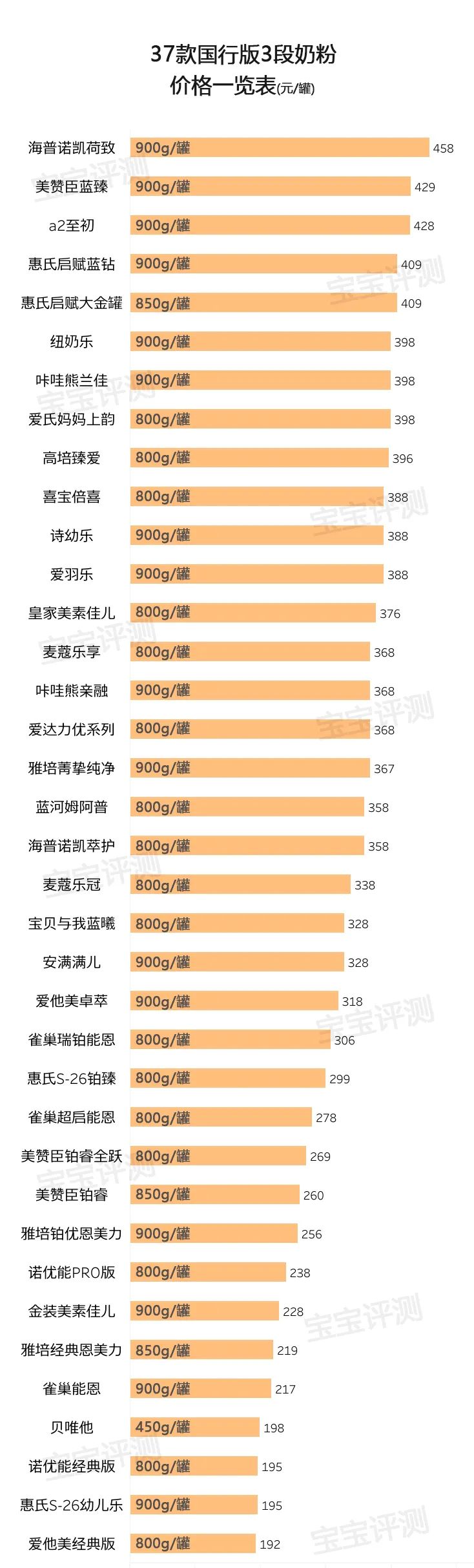 37款国行版3段奶粉评测2020版：你纠结的问题，答案在这里