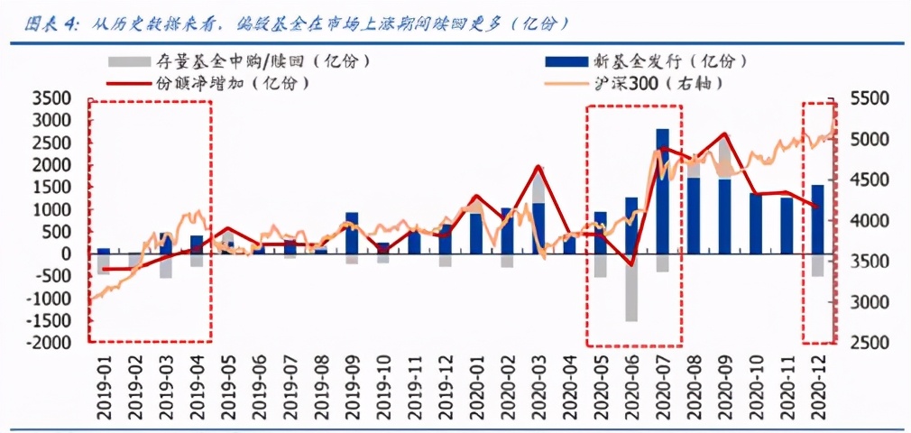 赎回的基金好几天才到账，收益金额还变少了，原因何在？