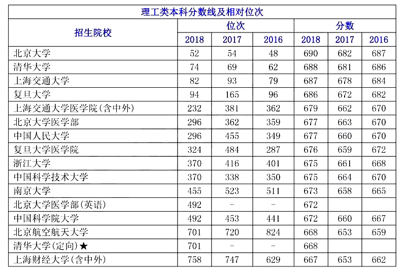 辽宁高考各类院校近三年位次及录取分数线（理工/文史）