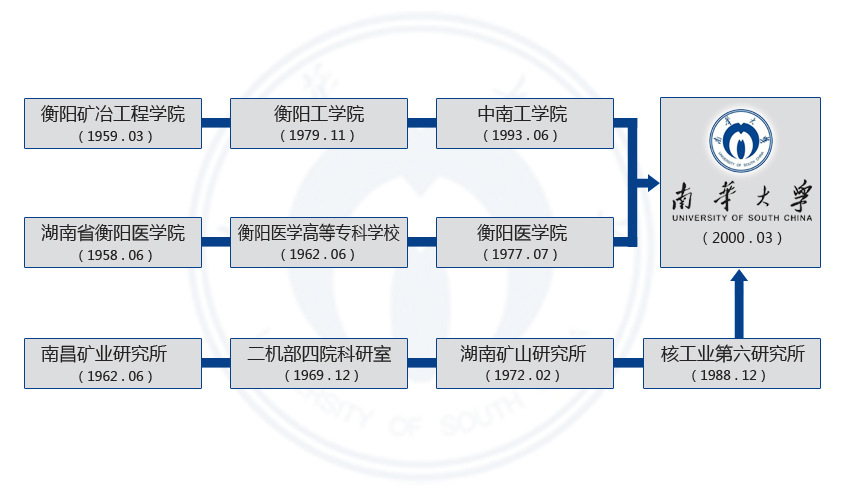 南华大学：核科学与医学类专业值得关注，衡阳医学院录取近700人