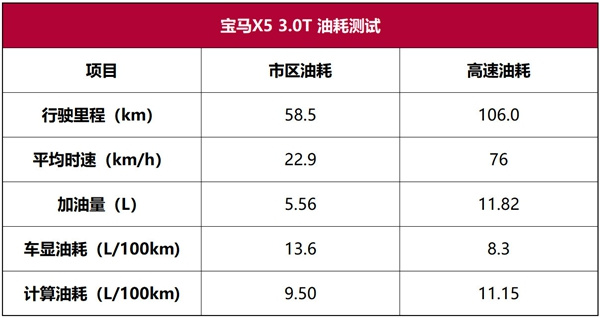 宝马X5超深度车评：运动操控靠边站，豪华舒适可称王