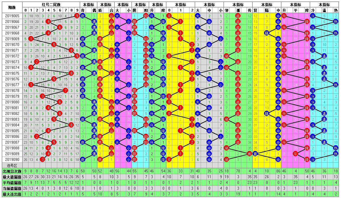 福彩双色球2019091期开奖走势图-定位 余数 尾数 篮球分析走势图