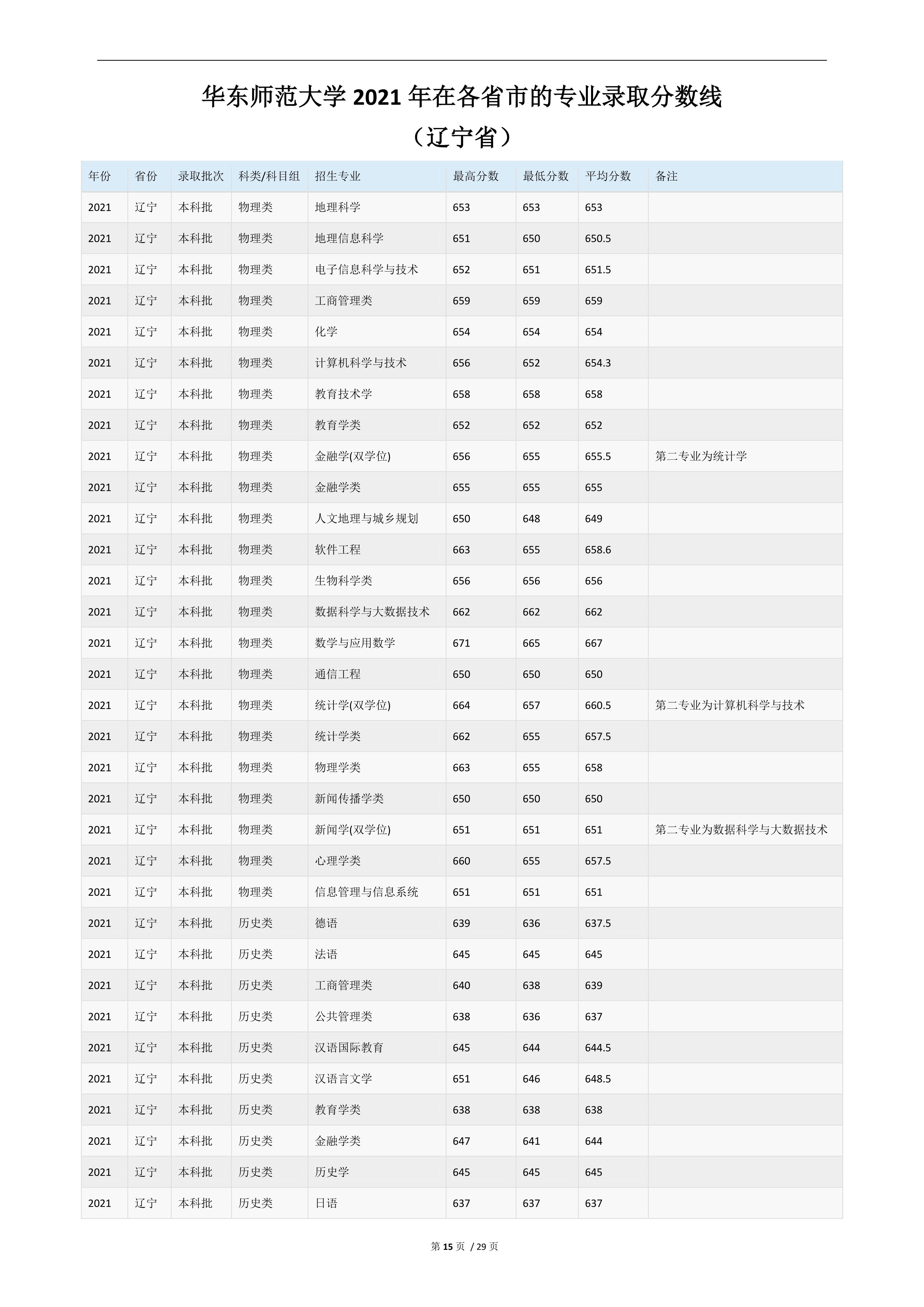 2022高考：华东师范大学2021年在各省市的专业录取分数线
