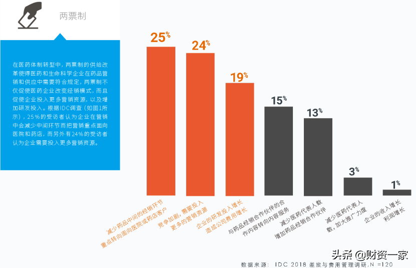 数字化转型技术迅猛发展下，中国医药与生命科学行业改革