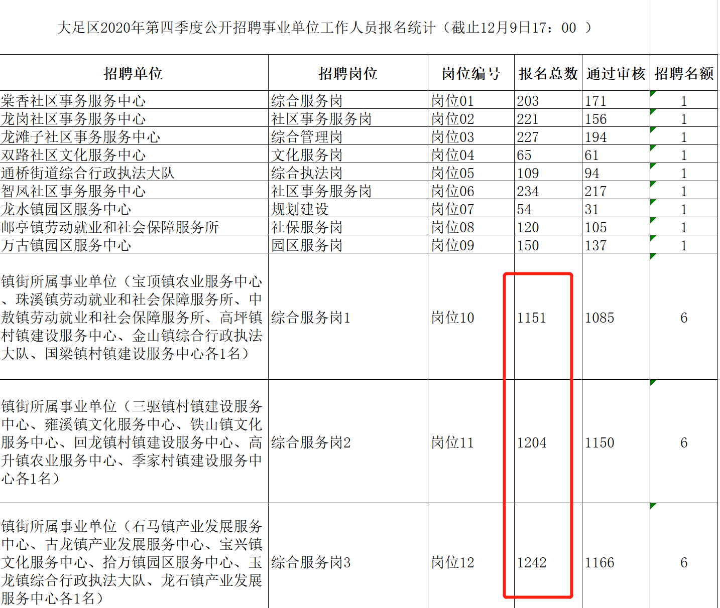 重庆一区县招9名语文教师，1254人报考，艺体教师竞争更激烈
