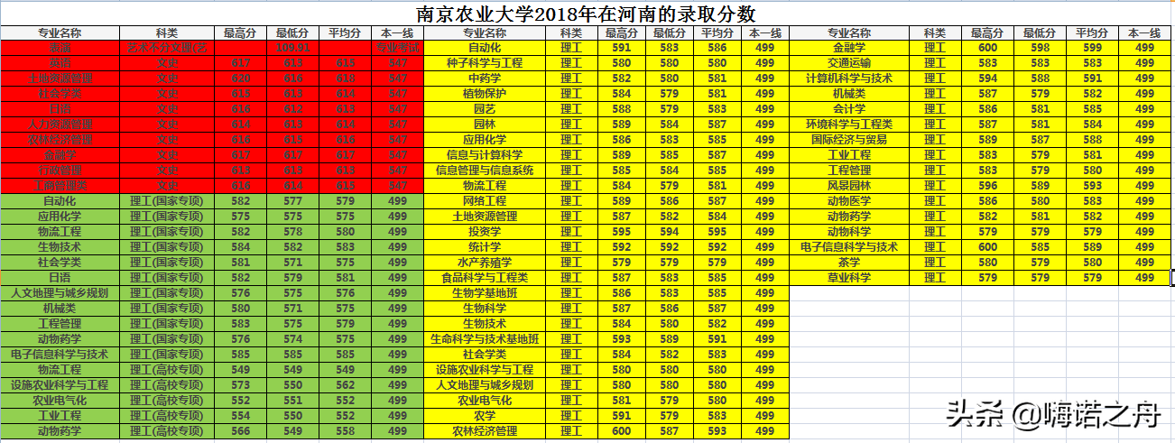 整理专业齐全2018年南京农业大学在各省文科、理科录取分数线