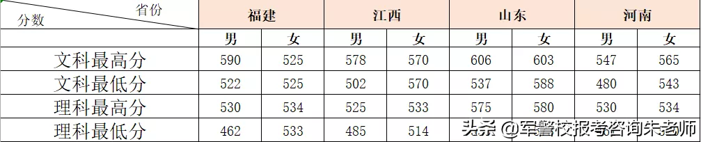 铁道警察学院2019年高考招生章程，往年分数线（本科/专科）