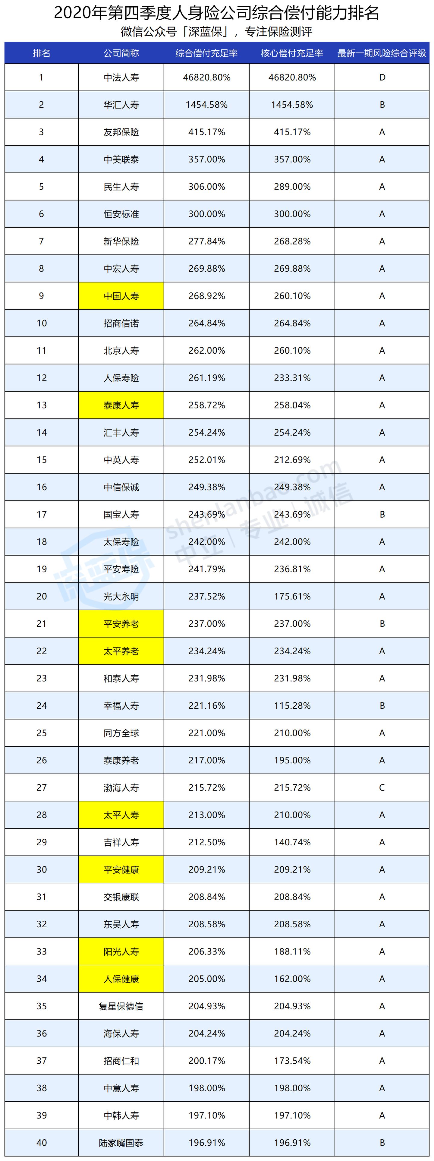 官方数据出炉！保险公司排名大公布，哪家收入多？哪家投诉率高？