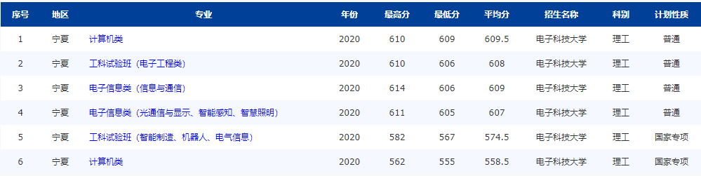 注意！电子科技大学：全国25省专业录取分数线公布，“抢先”公布
