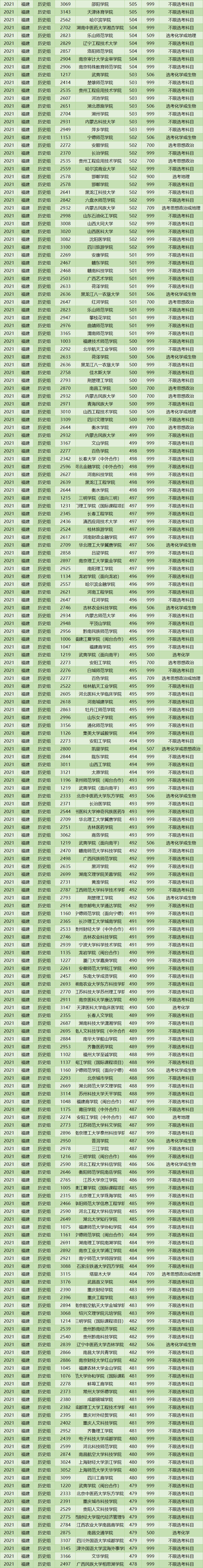 2021年福建投档线排名出炉！清华684分，浙大662分，厦大629分