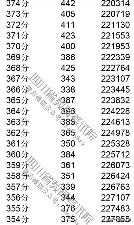 2019四川高考分数线，一分一段表
