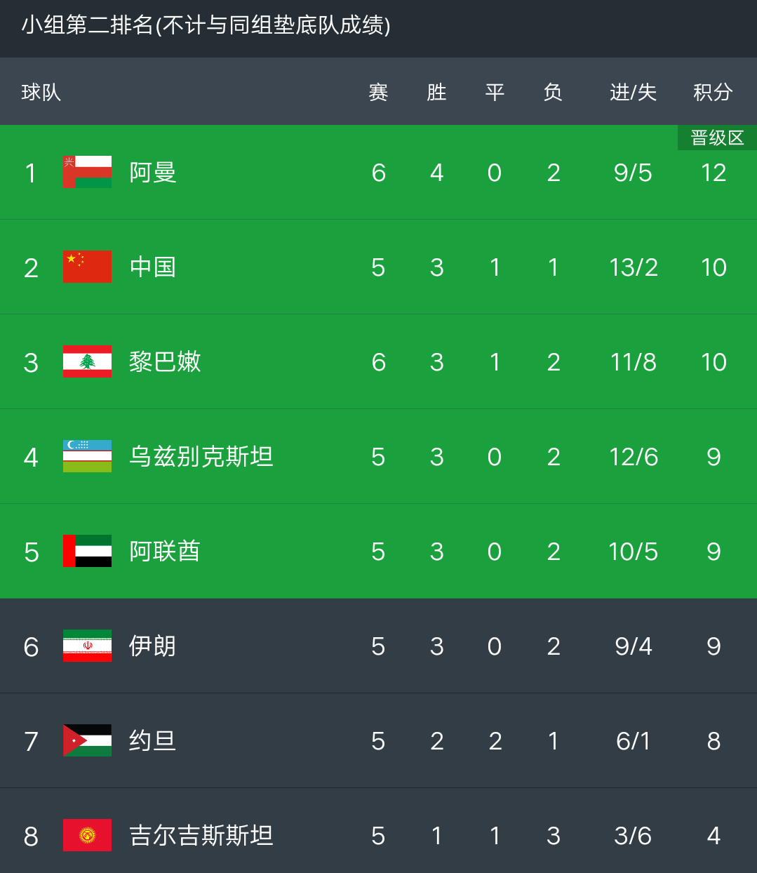 世界杯预选赛中亚洲中国排名多少(世亚预赛最新积分榜：黎巴嫩输韩国，国足出线概率大增，压力骤减)
