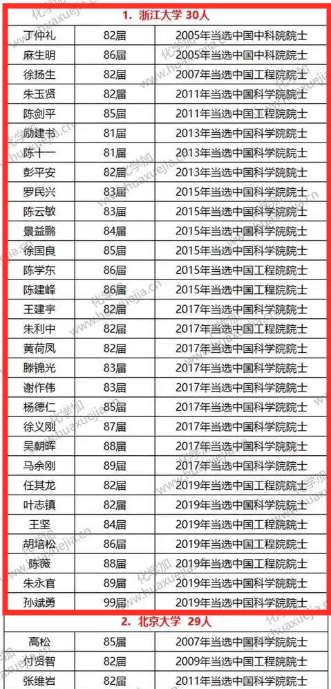 77年后，浙大本科培养出的院士，在全国高校中人数最多！