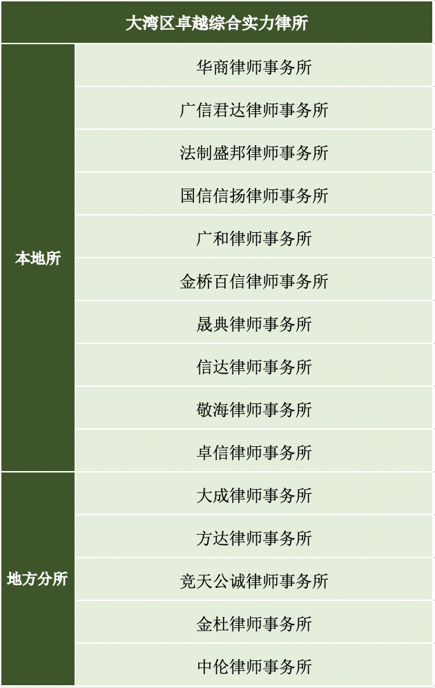 区域性律所哪家强？《商法》告诉你答案