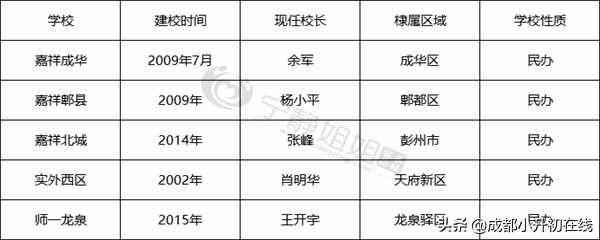小升初名校对比：嘉成、嘉北、嘉郫、实西、师一龙泉全方位比拼