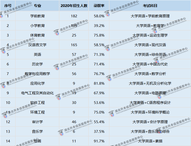 汉江师范学院的普通专升本考试难吗，录取率高不高？