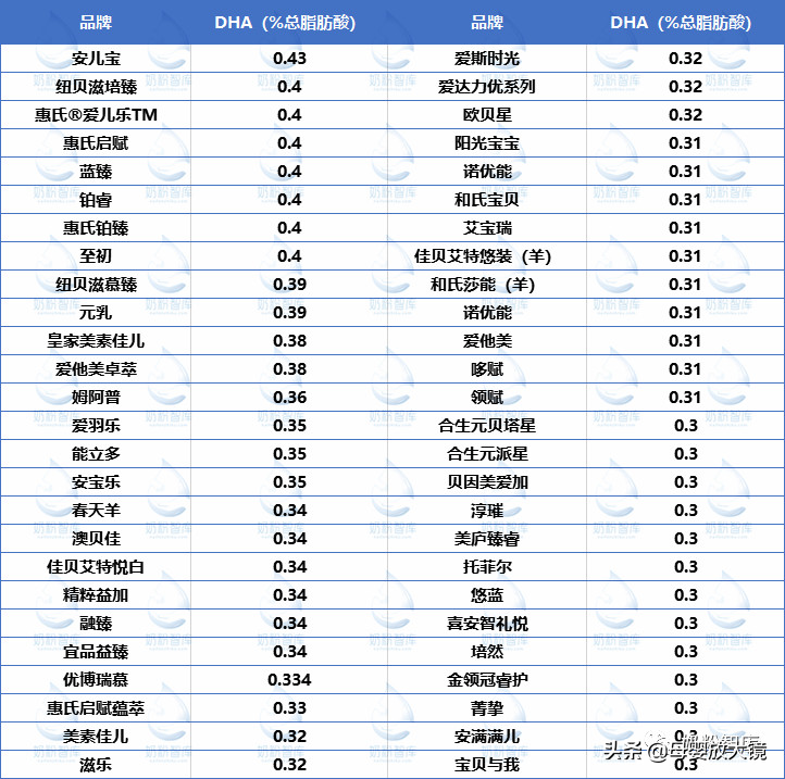 奶粉、羊奶粉、有机奶粉最贵的奶粉是谁？你究竟凭啥那么贵