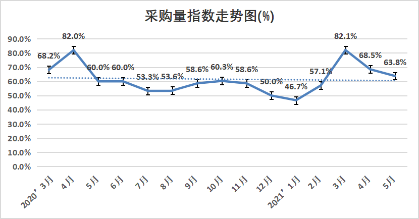 权威发布 | 2021年5月份中国塑料模板企业运行发展指数（PMI）为59.0% 