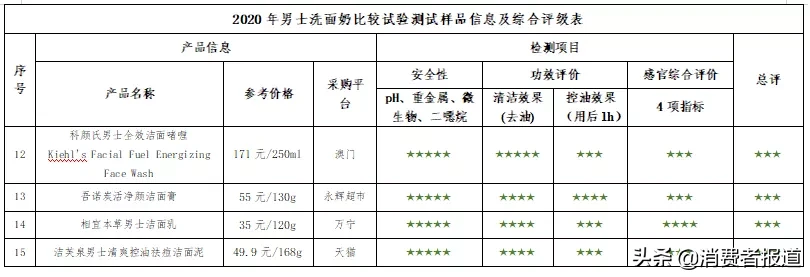 15款男士洗面奶比较试验：百雀羚、WIS、奢睿主观评价较好