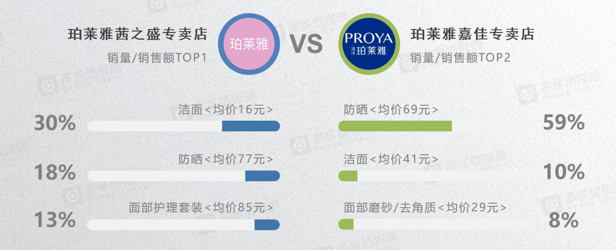 多多参谋：拼多多美容个护类目品牌分析数据调研报告