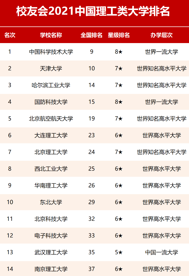 国内“理工大学”排行出炉！天大第二引争议，东北大学挤进前10