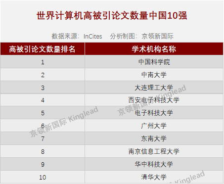 ESI最近中国计算机排名，中南大学、大连理工进入前3