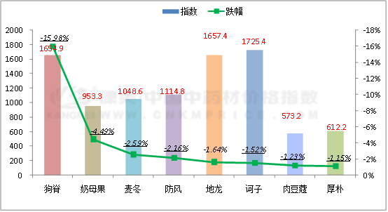 数据周报：决明子价格上升，麦冬和防风持续回落